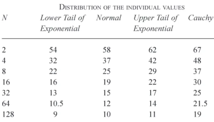 Figure  1  shows  how  the  distribution  of  the  individual values X i  affects the relationship of the true rareness (return period),  r N true , to the apparent rareness,  r N app , for one choice of  N,  the  largest  duration  included  in  the  set 