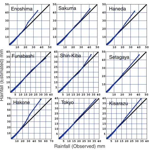 Fig. 10. Quantile-Quantile plots for rainfall distributions. Horizontal axis shows the values for the observed 1hr rainfall and the vertical axis shows the corresponding estimates using the daily rainfall distributions.