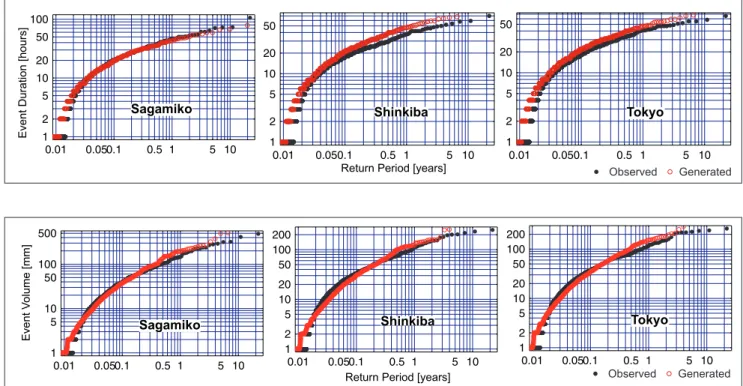 Fig. 13. Comparison of statistics of individual rain events. The convention that a continuous dry period of more than 6h separates two rainfall events, was adopted to separate rainfall events from time series