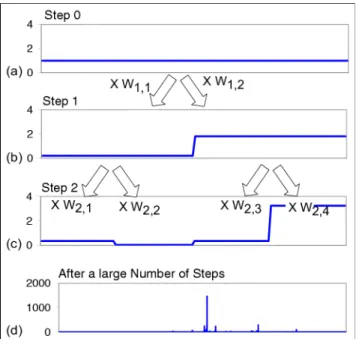 Fig. 1. A multiplicative cascade in one-dimension. A field of a fixed intensity is divided into two parts and each is multiplied by a