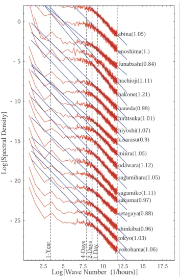 Figure 5 shows the power spectral density functions for the rainfall series selected. The spectra indicate that the scaling regime