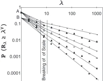Fig. 7. When there are breaks in the scale, the value of b may not be equal to the exceedance probability of the mean of the field at the largest scale of interest (l = 1)