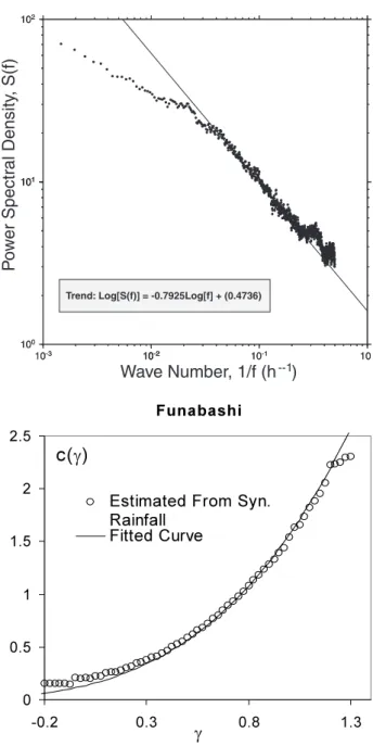 Fig. 9. Spectrum (top) and codimension function (bottom) of generated series for Funabashi station.