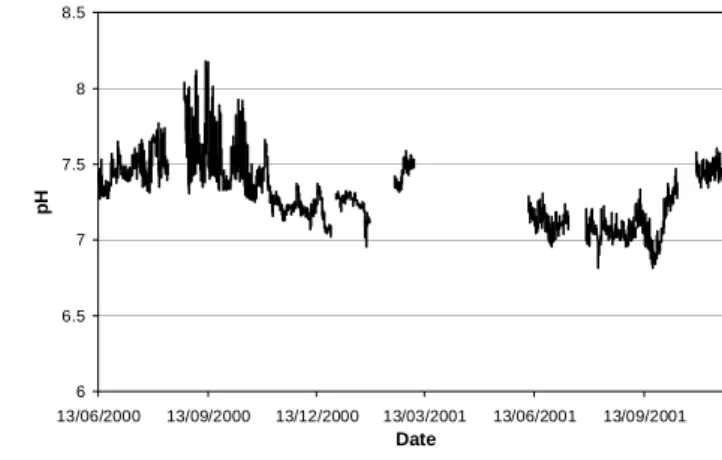Fig 3. Graphs of full time series data for Hamwall, Somerset, UK. (Breaks in data lines indicate missing data.)