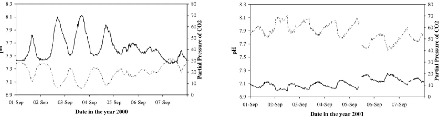 Fig. 5. pH and the calculated partial pressure of CO 2  for the period 1 st  September to 8 th  September in the years 2000 (left)and 2001 (right).