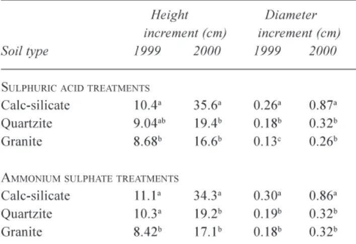 Table 5. Results of two-way ANOVA exploring effects of soil type, treatment level and soil treatment interactions on seedling growth (measured 1999 and 2000) and chemical parameters (determined in 2000 only) as a result of (i) sulphuric acid and (ii) ammon