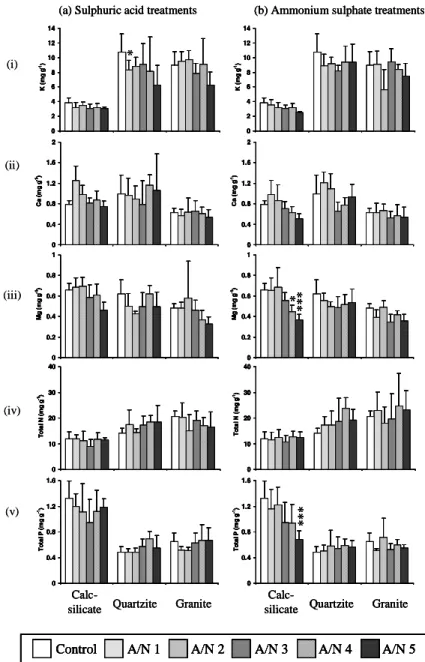 Fig. 8. The effects of (a) sulphuric acid and (b) ammonium sulphate treatment levels on seedling mean foliar content (±1s error bars) of (i) K, (ii) Ca, (iii) Mg, (iv) total N and (v) total P (mg g -1  of dry mass material)