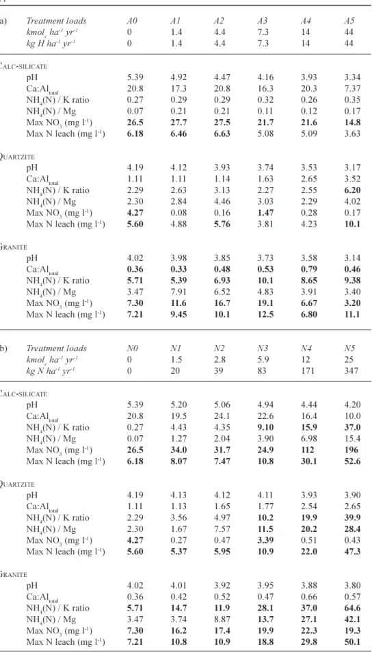 Table 6. Mean data for pH and key factors indicated as being critical to assessing soil damage in pollution studies