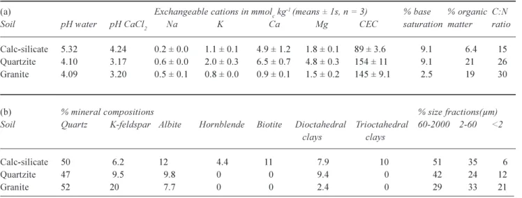 Table 3. The initial (a) chemical and (b) mineralogical/physical characteristics of the soils.