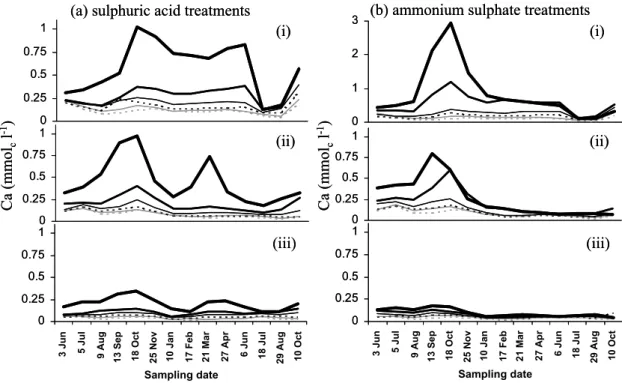 Fig. 3. Temporal variability in drainage water Ca of (a) sulphuric acid and (b) ammonium sulphate treated soils.