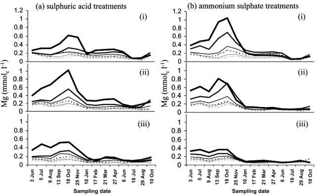 Fig. 4. Temporal variability in drainage water Mg of (a) sulphuric acid and (b) ammonium sulphate treated soils.