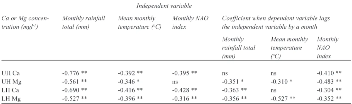 Table  4.  Spearmans  correlation  coefficients  (r 2 )  for  Ca  and  Mg  with  climatic  variables