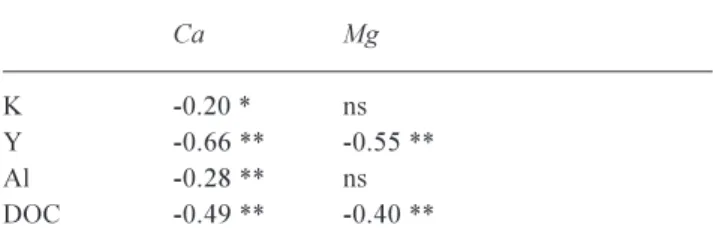 Fig. 9. Mean Ca and Mg concentration variations with flow volume in the Lower Hafren. Ca concentrations are represented by triangles and Mg by squares.