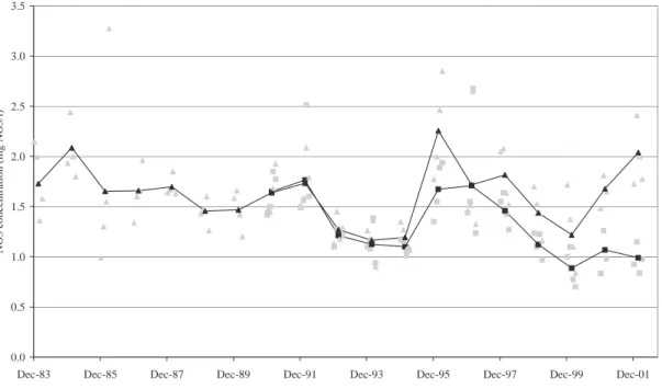 Fig. 2. NO 3  concentrations in the Upper and Lower Hafren. Individual points show the mean concentrations for December, January, February and March in each year while the lines represent the mean December-March concentrations for each year