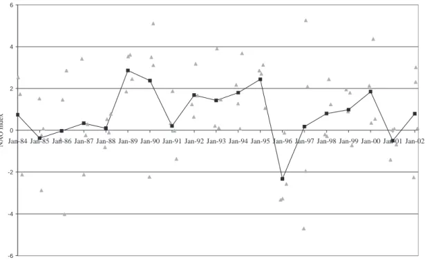 Fig. 3. Winter (December-March) North Atlantic Oscillation Index values 1983-2002. Triangles represent the North Atlantic Oscillation Index values for the individual winter months; squares represent the December-March mean value.