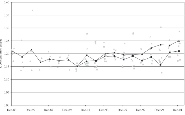 Fig. 4. K concentrations in the Upper and Lower Hafren. Key as for Fig. 2.0.000.050.100.150.200.250.300.350.40