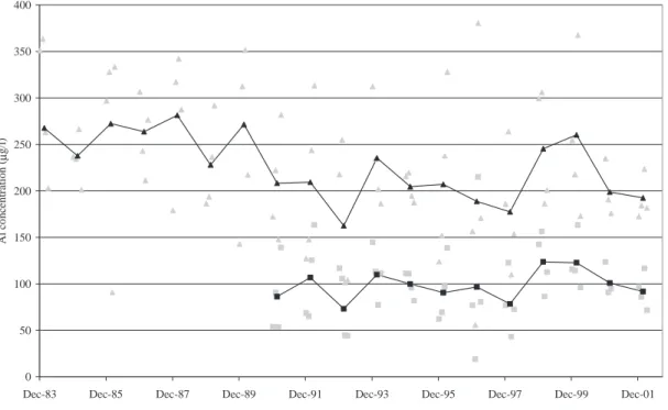Fig. 6. Al concentrations in the Upper and Lower Hafren. Key as for Fig. 2.050100150200250300350400
