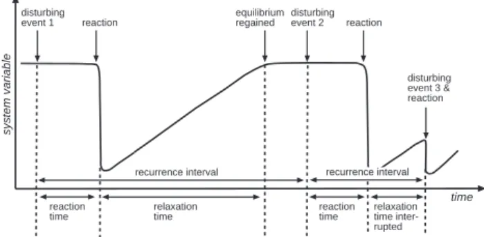 Fig. 1. Reaction and relaxation time after Graf (1988) and Brunsden and Thornes (1979).