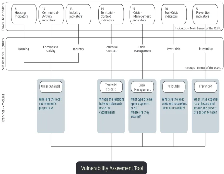 Fig. 3. The seven groups of the vulnerability tool.
