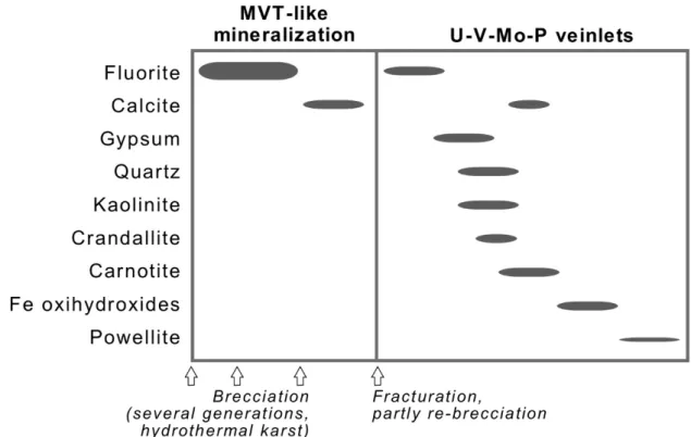 Figure 7. General paragenetic chart for the MVT-like fluorite and later fluorite–U–V–Mo–P  mineralisation in the Aguachile–Cuatro Palmas area, Coahuila (based on the La Fácil and Las Alicias  deposits)