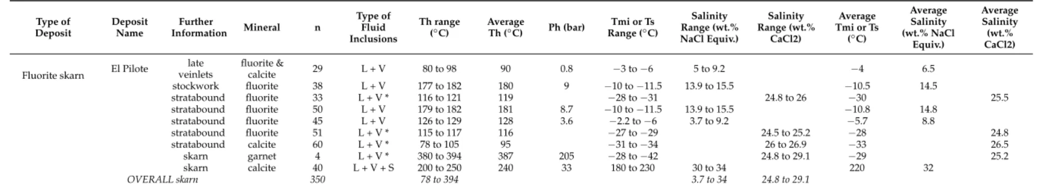 Table 1. Cont. Type of Deposit DepositName Further Information Mineral n Type ofFluid Inclusions Th range(◦C) AverageTh (◦C) Ph (bar) Tmi or TsRange (◦ C) Salinity Range (wt.%NaCl Equiv.) Salinity Range (wt.%CaCl2) Average Tmi or Ts(◦C) AverageSalinity (wt