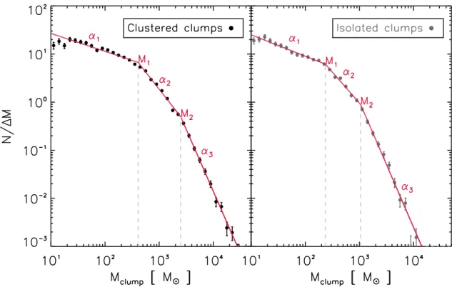 Fig. 14. CMFs of clustered (left panel) and isolated (right panel) clumps. The masses of the clumps are computed using Eq