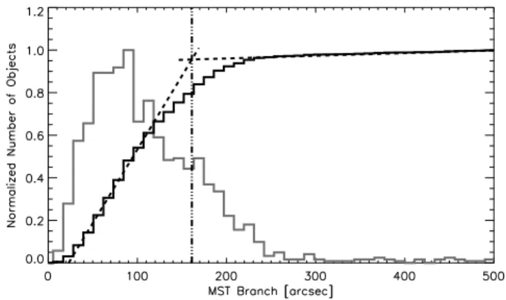 Fig. 2. Distribution of pre-stellar and proto-stellar clumps in a 2 × 2 square deg field centred on l = 330 deg.