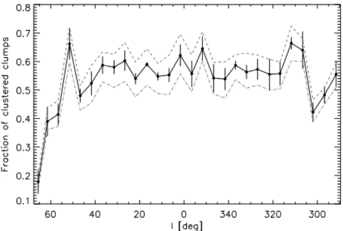 Fig. 7. Spatial distribution of the fraction of clustered clumps as a func- func-tion of Galactic longitude