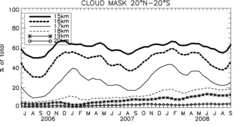Figure 5. Mean CALIOP SR before (dotted black) and after recalibration and cloud mask application (CALIOP ADJ, solid black) within a ±7° latitude and ±70° longitude box centered in Niamey, mean BKS sonde SR at 940 nm normalized at 532 nm (blue), and LABS S
