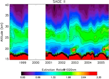 Figure 9. Altitude-latitude cross sections of CALIOP SR at selected periods since the beginning of the mission