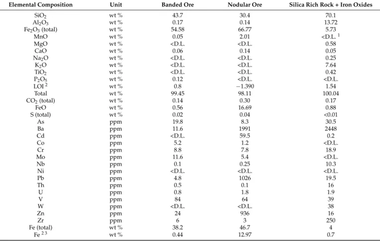 Table 1. Major, minor and trace element composition of the three iron oxide bearing rocks: banded iron ore (No