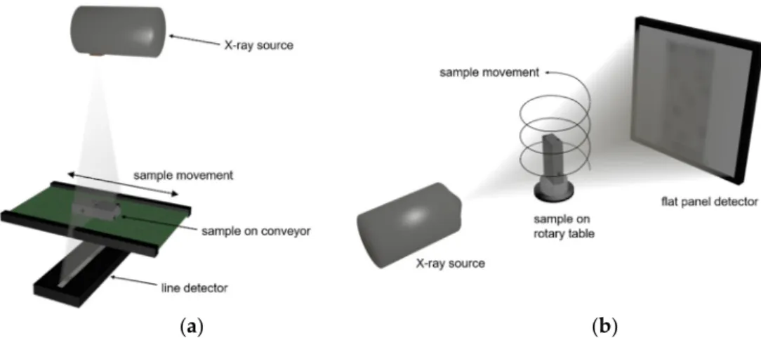 Figure 3. (a) Scheme of XRT system consisting of X-ray source, line detector and manipulator for  moving the sample in between; (b) scheme of computed tomography (CT) system with X-ray source,  flat panel detector and manipulator to rotate the sample betwe