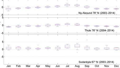 Figure 5. Box plot of the difference (GNSS – AIRS) for 2003–2014 at Sodankylä (67 ◦ N, 26 ◦ E) and Ny-Ålesund (78 ◦ N, 12 ◦ E) and for 2004–2014 at Thule (76 ◦ N, 69 ◦ W) in kg m −2 