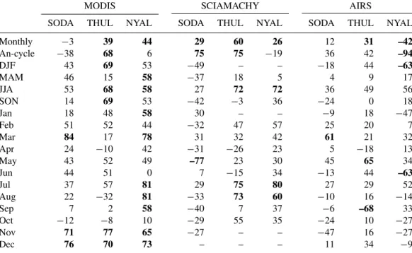 Table 3. Correlation coefficients (%) between TCWV biases and coincident cloud cover (AIRS) at Sodankylä (SODA) (67 ◦ N, 26 ◦ E), Thule (THUL) (76 ◦ N, 69 ◦ W), and Ny-Ålesund (NYAL) (78 ◦ N, 12 ◦ E) for all months, annual cycle and interannual variability