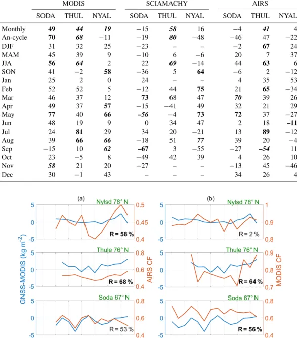 Figure 7. Summer GNSS – MODIS TCWV differences (kg m −2 ) and AIRS cloud fraction (a) at Ny-Ålesund (78 ◦ N, 12 ◦ E), Thule (76 ◦ N, 69 ◦ W) and Sodankylä (67 ◦ N, 26 ◦ E) from top to bottom, respectively; (b) is the same but with MODIS cloud fraction