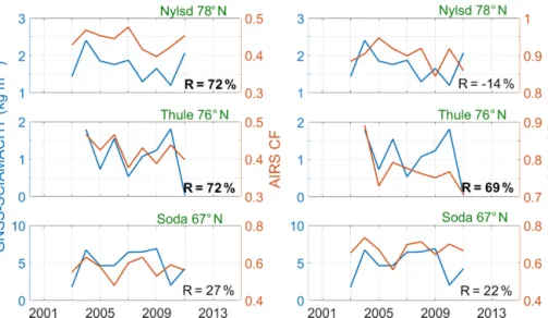 Figure 8. Summer GNSS – SCIAMACHY TCWV differences (kg m −2 ) and AIRS cloud fraction (a) at Ny-Ålesund (78 ◦ N, 12 ◦ E), Thule (76 ◦ N, 69 ◦ W) and Sodankylä (67 ◦ N, 26 ◦ E) from top to bottom, respectively