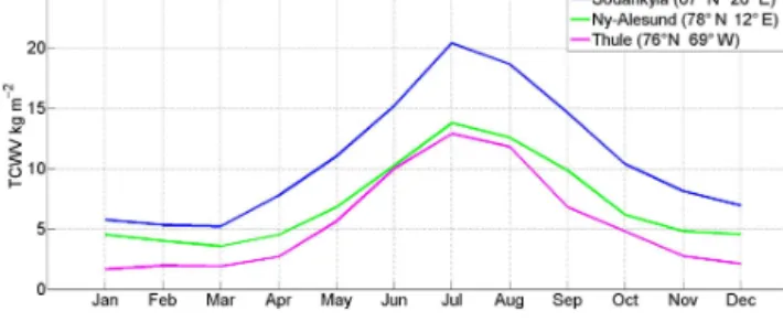 Figure 1. Annual cycle of TCWV from GNSS for the period 2004 to 2014 (in kg m −2 ).