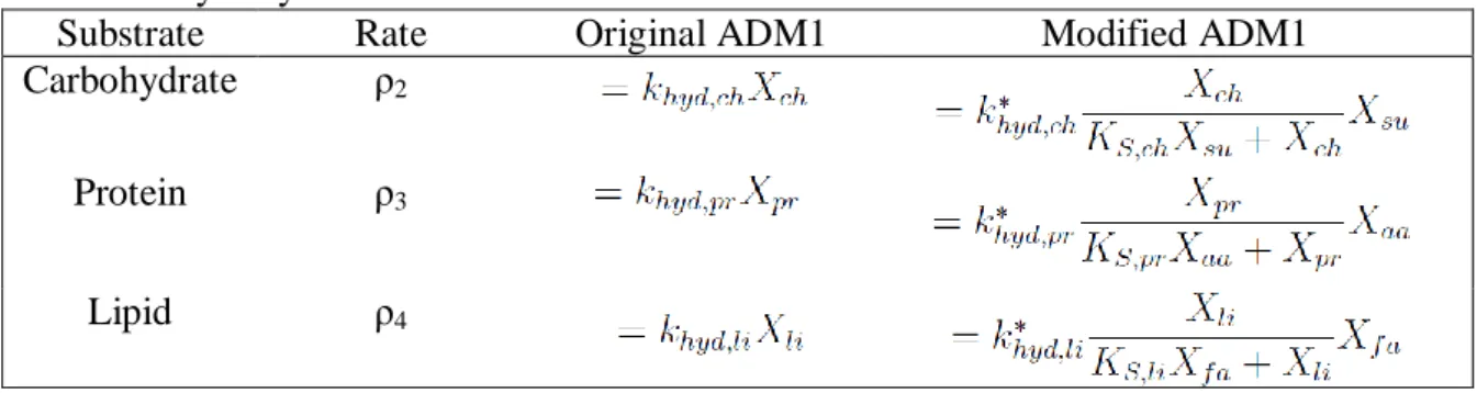 Table 2. Input characterisation (the other state variables are null) 