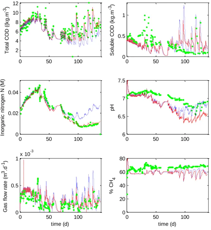 Figure 2. Comparison between the original ADM1 (blue dashed lines), the modified ADM1  (red lines) and experimental data (green dots) of Chlorella vulgaris digestion