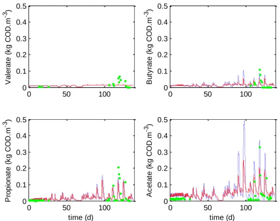 Figure 3. VFA concentrations: comparison between the original ADM1 (blue dashed lines),  the modified ADM1 (red lines) and experimental data (green dots) of Chlorella vulgaris 