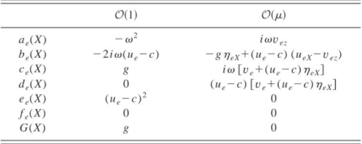 TABLE I. First two orders in ␮ of the coefficients in 共 5 兲 and of the effective gravity G(X)