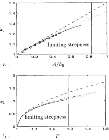 FIG. 2. Dimensionless free surface elevation at one location vs time 共 a 兲 and in the steady reference frame 共 b 兲 obtained for Byatt-Smith’s numerical  so-lution 共 — 兲 , KdV 共 - - 兲 , or Rayleigh’s 共¯兲 analytical solutions and  experi-ments 共䊊兲 .