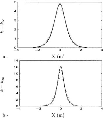 FIG. 4. Solitary wave dimensionless amplitude vs horizontal displacement at the free surface obtained from Byatt-Smith’s 共 — 兲 numerical solution complemented by 共⫻兲 ninth-order theory of Fenton 共 Ref