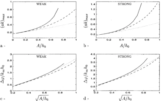 FIG. 7. 共 a 兲 and 共 b 兲 Steepness maxima at the crest of the solitary wave and 共 c 兲 and 共 d 兲 phase shifts deduced from wave number modulations predicted by WKBJ theory for weak and strong interaction of a 2 Hz short wave 共 k ⬁ ⫽ 16.09, h 0 ⫽ 0.3 m 兲 of a