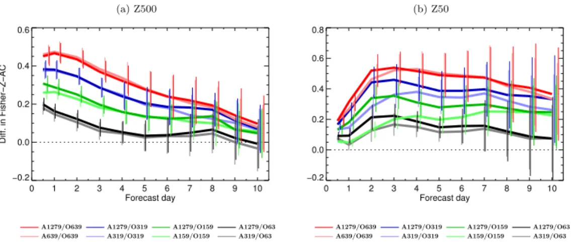 Figure 5. Differences in the Fisher-Z transformed anomaly correlation coefficient (ACC) for (a) Z500 and (b) Z50, as a function of lead time, between the experiments with a varying An and a constant On (included in the red rectangles in Figure 1) and the l
