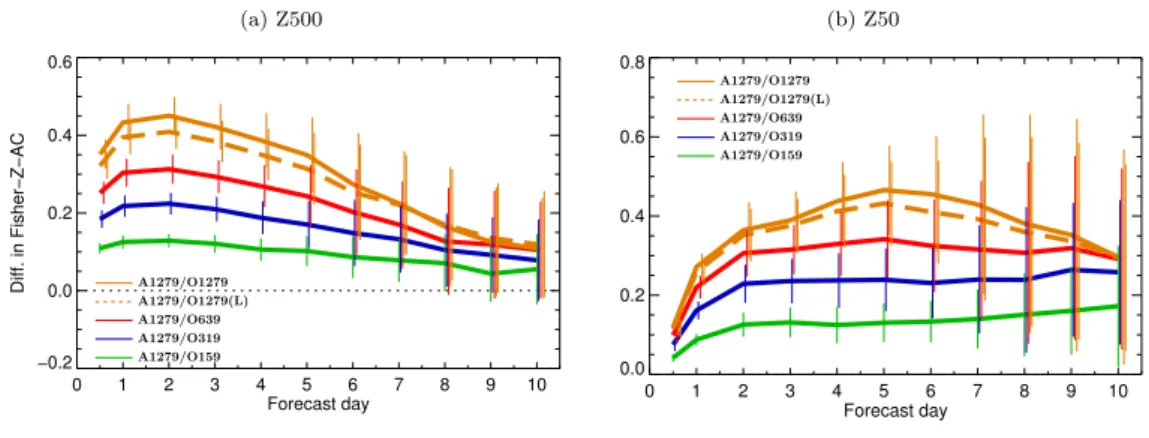 Figure 6. Differences in the Fisher-Z transformed anomaly correlation coefficient (ACC) for (a) Z500 and (b) Z50, as a function of lead time, between the A1279 experiments with increasing On and the A1279/O63 experiment