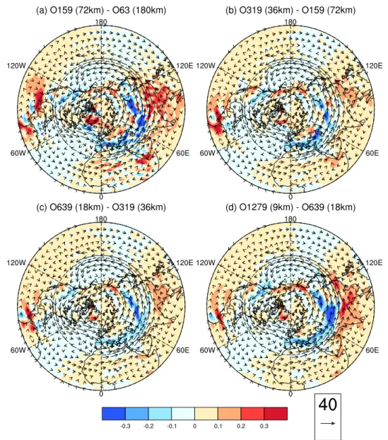Figure 8. Differences in the monthly mean of the zonal component of the barotropic wind [m/s], at a leadtime of 24 hours, between the A1279 experiments with the following orographic resolutions (a) O159 and O63, (b) O319 and O159, (c) O639 and O319 and (d)