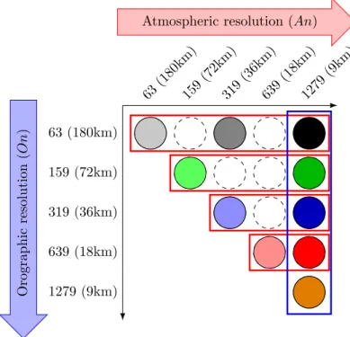 Figure 1. Combinations of different atmospheric (An, horizontal axis) and orographic (On, vertical axis) spectral resolutions and corresponding grid point distances in the cubic grid used in this study