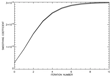 Figure 14. Smoothing coefficient l s values for 10 itera- itera-tions. The coefficient is shown at three different altitudes around 50, 80, and 110 km