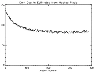Figure 2 shows the variation of the average of the counts for the masked pixels (called the Dark Current Indicator (DCI)), as a function of time